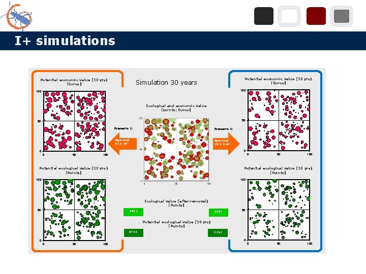 I+ simulations Potential economic value (30 yrs) [Euros] Simulation 30 years 100 Ecological and