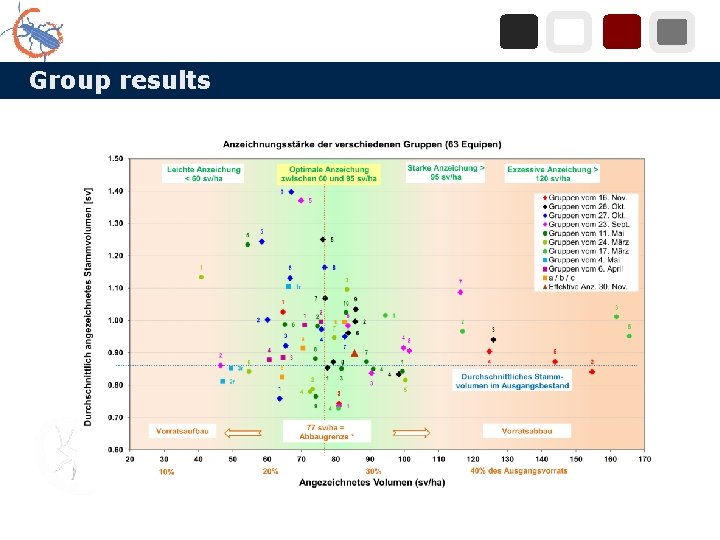 Group results 