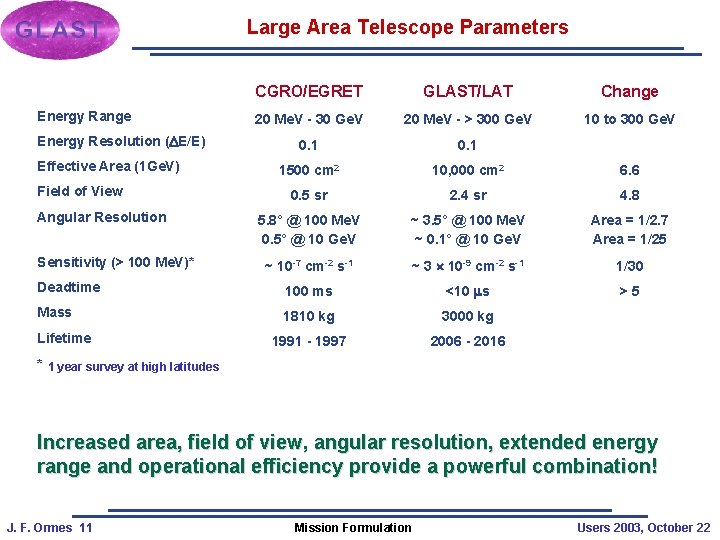 Large Area Telescope Parameters CGRO/EGRET GLAST/LAT Change 20 Me. V - 30 Ge. V