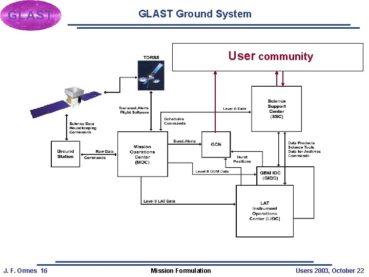 GLAST Ground System User community J. F. Ormes 16 Mission Formulation Users 2003, October