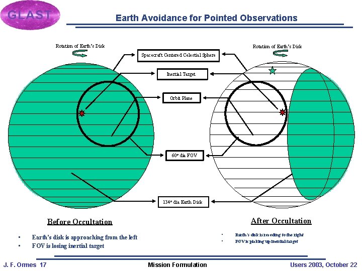 Earth Avoidance for Pointed Observations Rotation of Earth’s Disk Spacecraft Centered Celestial Sphere Inertial