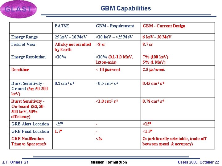GBM Capabilities BATSE GBM - Requirement GBM - Current Design Energy Range 25 ke.