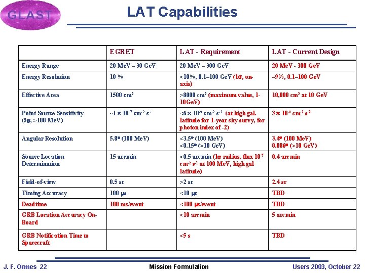 LAT Capabilities EGRET LAT - Requirement LAT - Current Design Energy Range 20 Me.