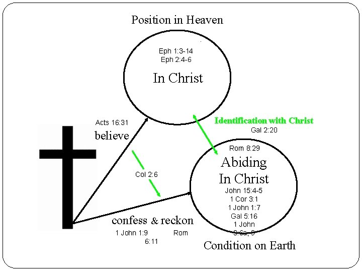 Position in Heaven Eph 1: 3 -14 Eph 2: 4 -6 In Christ Identification