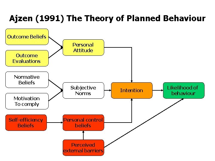 Ajzen (1991) Theory of Planned Behaviour Outcome Beliefs Outcome Evaluations Normative Beliefs Motivation To