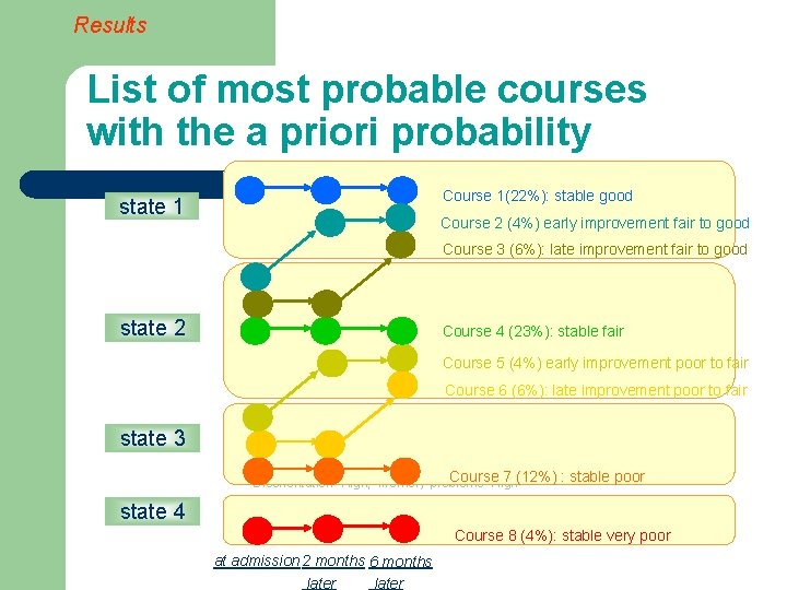 Results List of most probable courses with the a priori probability Course 1(22%): stable
