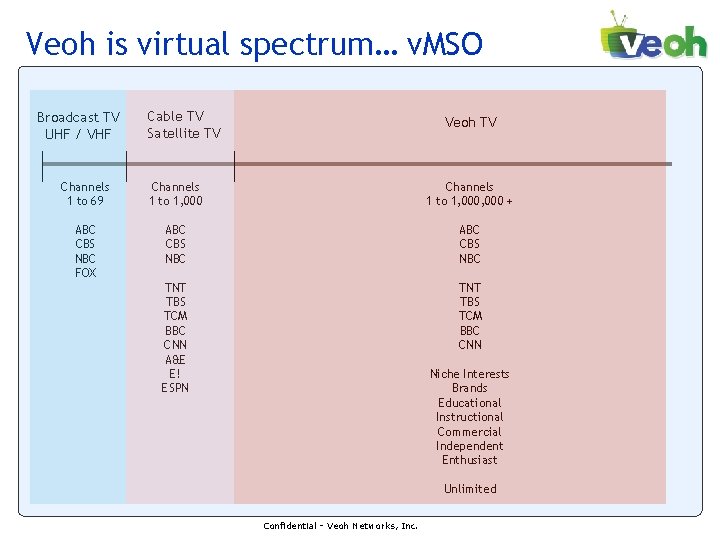 Veoh is virtual spectrum… v. MSO Broadcast TV UHF / VHF Cable TV Satellite Veoh is virtual spectrum… v. MSO Broadcast TV UHF / VHF Cable TV Satellite