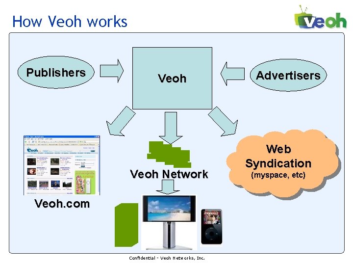 How Veoh works Publishers Veoh Network Veoh. com Confidential - Veoh Networks, Inc. Advertisers How Veoh works Publishers Veoh Network Veoh. com Confidential - Veoh Networks, Inc. Advertisers