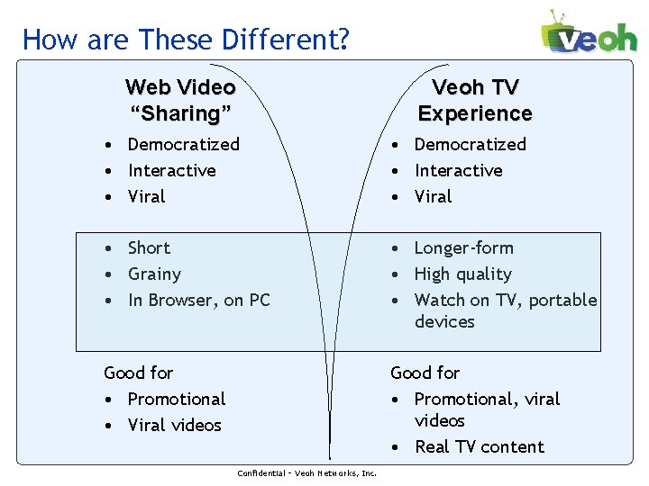 How are These Different? Web Video “Sharing” Veoh TV Experience • Democratized • Interactive How are These Different? Web Video “Sharing” Veoh TV Experience • Democratized • Interactive