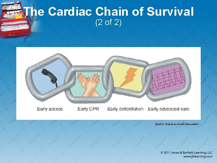 The Cardiac Chain of Survival (2 of 2) Source: American Heart Association 