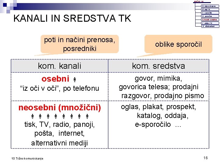 NAČRT TK A. ciljna skupina B. cilji TK C. sporočilo KANALI IN SREDSTVA TK