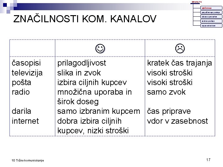 OBLIKE TK oglaševanje pospeševanje prodaje ZNAČILNOSTI KOM. KANALOV odnosi z javnostmi osebna prodaja neposredno