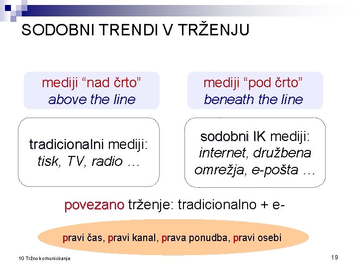 SODOBNI TRENDI V TRŽENJU mediji “nad črto” above the line mediji “pod črto” beneath