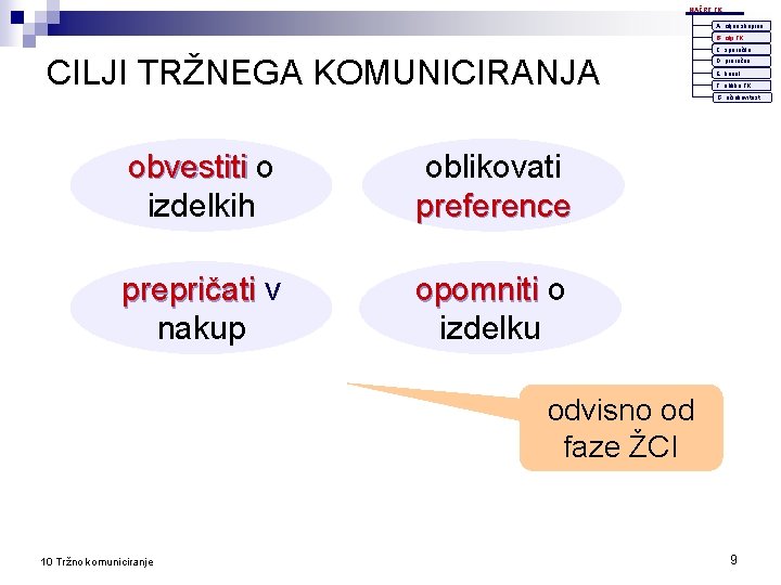 NAČRT TK A. ciljna skupina B. cilji TK CILJI TRŽNEGA KOMUNICIRANJA C. sporočilo D.