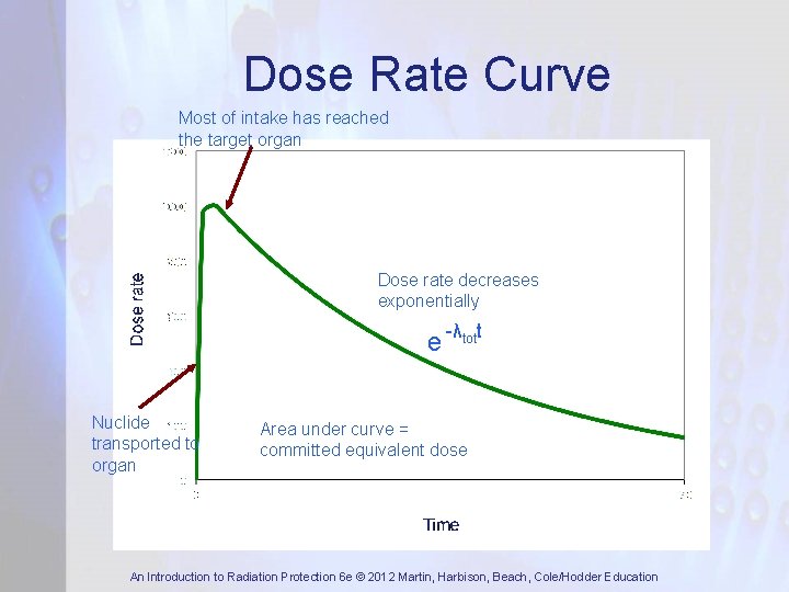 Dose Rate Curve Most of intake has reached the target organ Dose rate decreases
