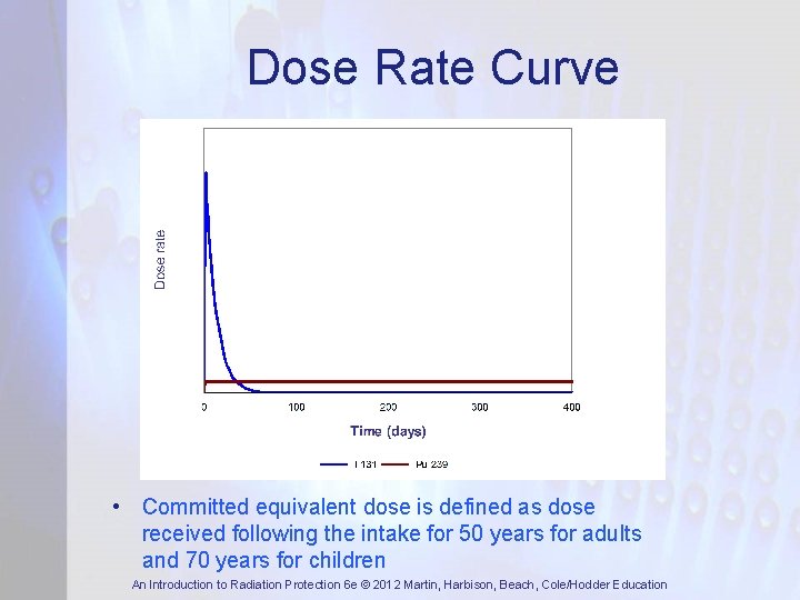Dose Rate Curve • Committed equivalent dose is defined as dose received following the