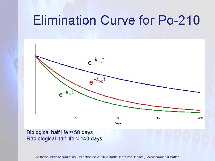 Elimination Curve for Po-210 e -λradt e -λbiot e -λtott Biological half life ≈