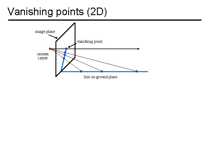 Vanishing points (2 D) image plane vanishing point camera center line on ground plane