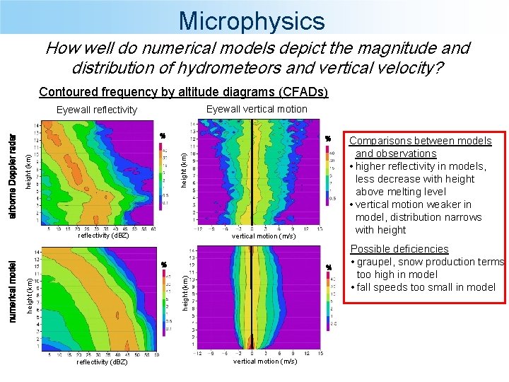 Microphysics How well do numerical models depict the magnitude and distribution of hydrometeors and