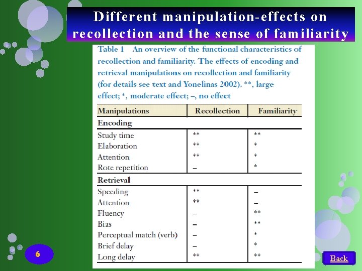 Different manipulation-effects on recollection and the sense of familiarity 6 Back Different manipulation-effects on recollection and the sense of familiarity 6 Back