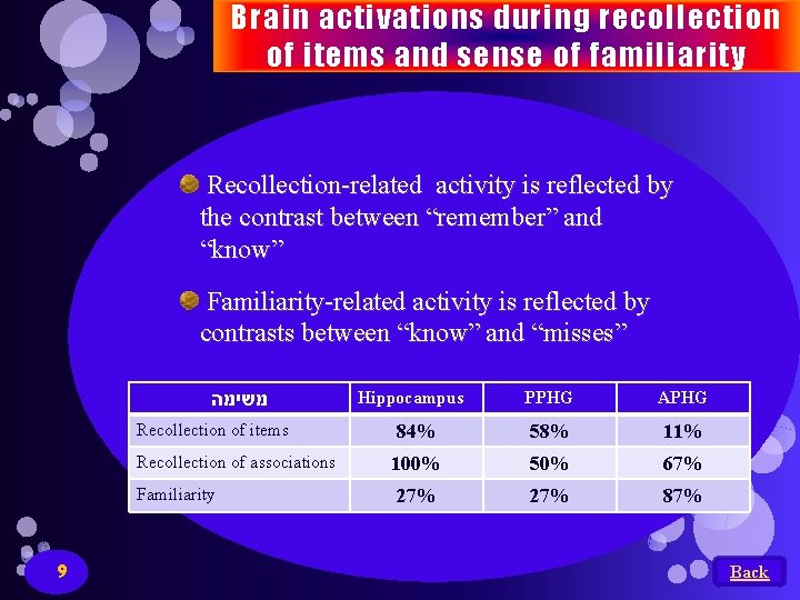 Brain activations during recollection of items and sense of familiarity Recollection-related activity is reflected Brain activations during recollection of items and sense of familiarity Recollection-related activity is reflected