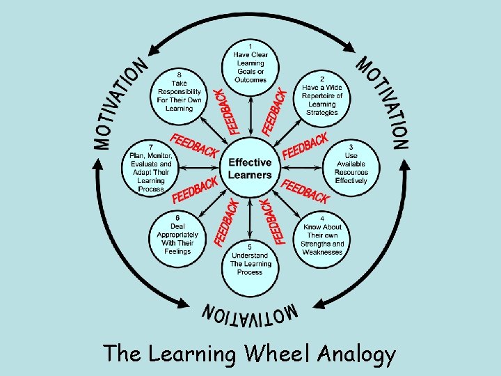 The Learning Wheel Analogy 