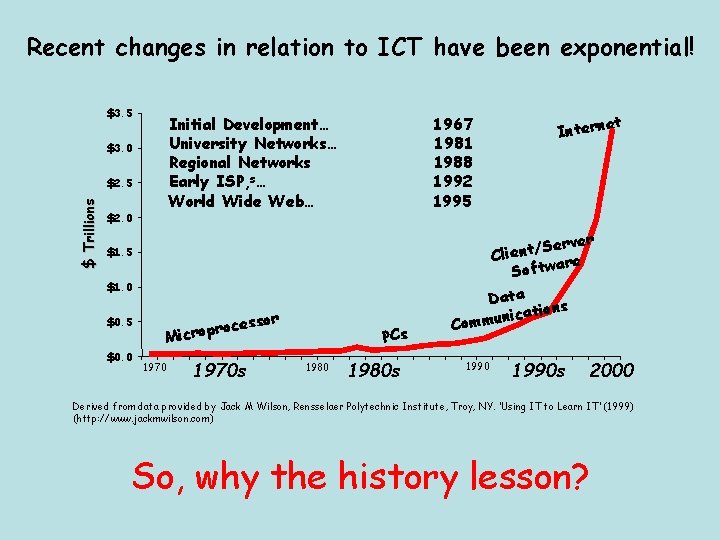 Recent changes in relation to ICT have been exponential! $3. 5 Initial Development… University