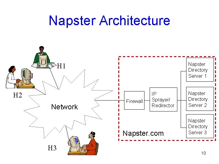 Napster Architecture Napster Directory Server 1 H 2 Network Firewall IP Sprayer/ Redirector Napster.