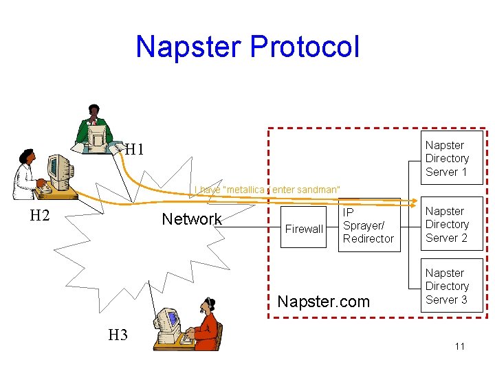 Napster Protocol Napster Directory Server 1 H 1 I have “metallica / enter sandman”