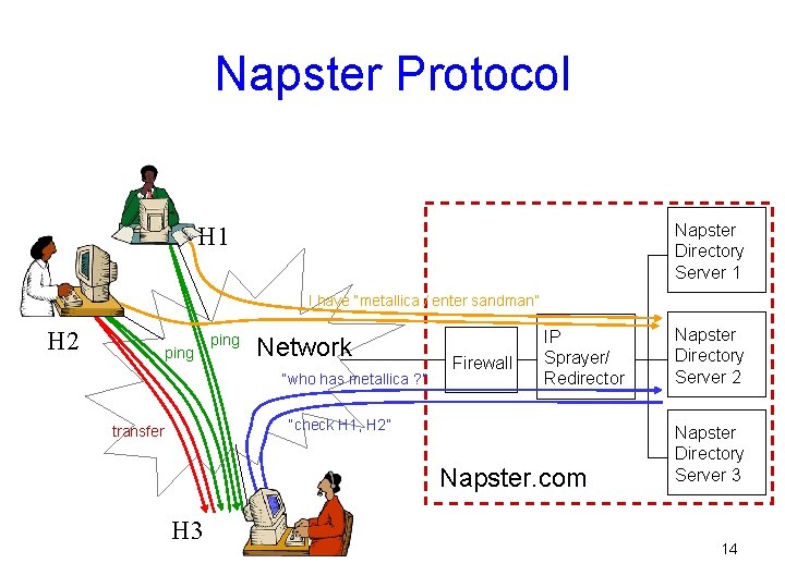 Napster Protocol Napster Directory Server 1 H 1 I have “metallica / enter sandman”