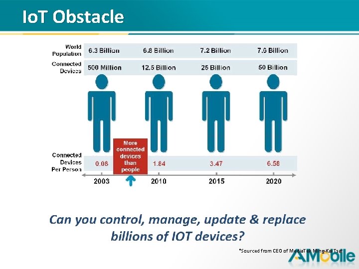 Io. T Obstacle *Sourced from CEO of Media. Tek Ming-Kai Tsai 