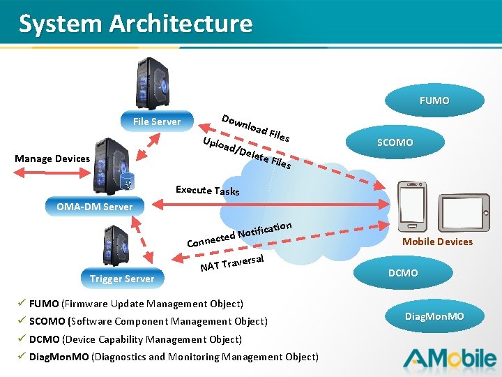 System Architecture FUMO Dow File Server nloa Uplo ad/D d Fil Manage Devices elete