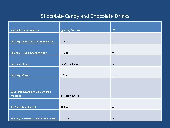 Chocolate Candy and Chocolate Drinks Starbucks Hot Chocolate grande, 16 fl. oz. 25 Hershey's