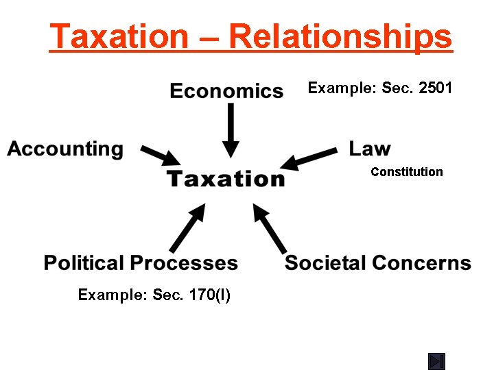 Taxation – Relationships Example: Sec. 2501 Constitution Example: Sec. 170(l) 