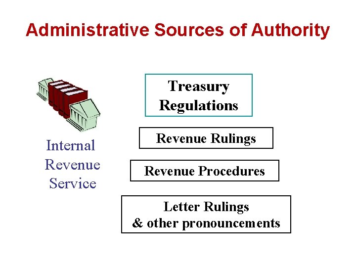 Administrative Sources of Authority Treasury Regulations Internal Revenue Service Revenue Rulings Revenue Procedures Letter