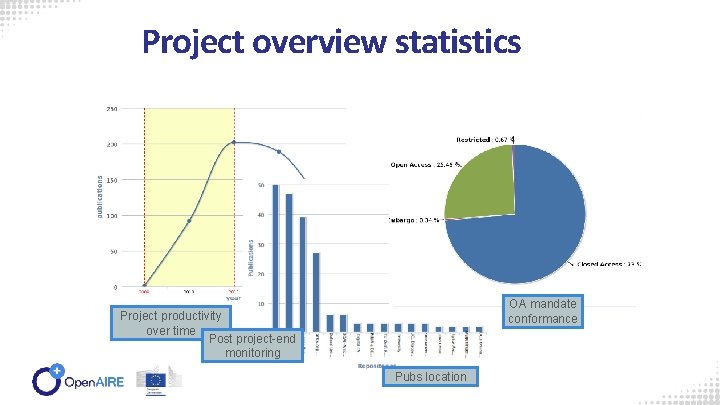 Project overview statistics OA mandate conformance Project productivity over time Post project-end monitoring Pubs