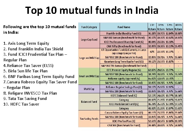 Top 10 mutual funds in India Following are the top 10 mutual funds in