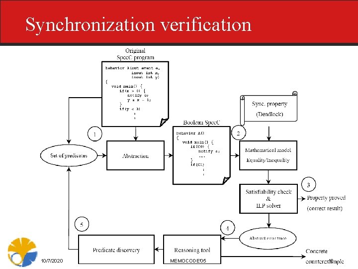 Synchronization verification 10/7/2020 MEMOCODE'05 16 