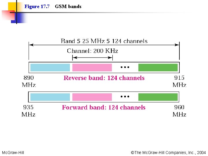 Figure 17. 7 Mc. Graw-Hill GSM bands ©The Mc. Graw-Hill Companies, Inc. , 2004