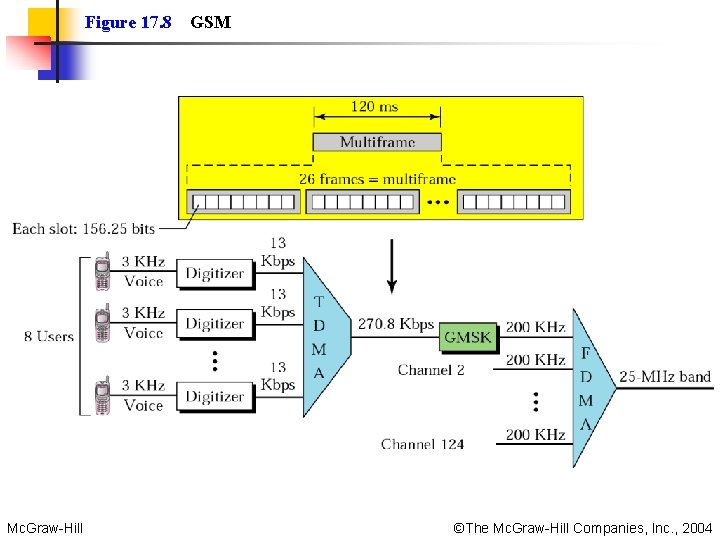 Figure 17. 8 Mc. Graw-Hill GSM ©The Mc. Graw-Hill Companies, Inc. , 2004 