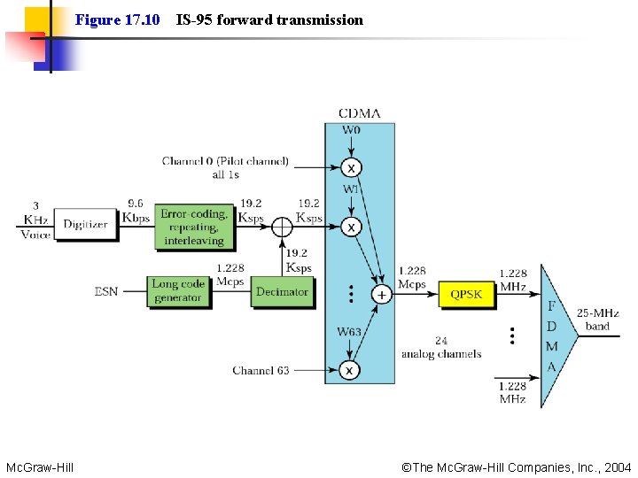 Figure 17. 10 Mc. Graw-Hill IS-95 forward transmission ©The Mc. Graw-Hill Companies, Inc. ,