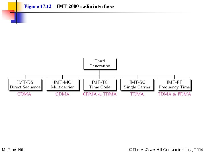 Figure 17. 12 Mc. Graw-Hill IMT-2000 radio interfaces ©The Mc. Graw-Hill Companies, Inc. ,