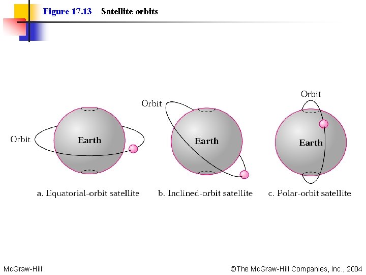 Figure 17. 13 Mc. Graw-Hill Satellite orbits ©The Mc. Graw-Hill Companies, Inc. , 2004