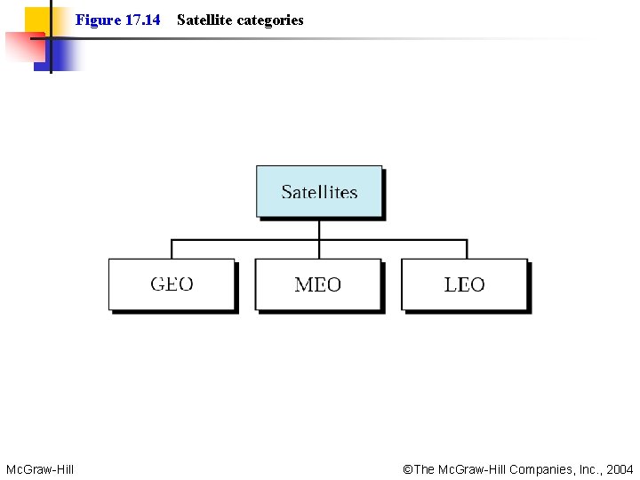 Figure 17. 14 Mc. Graw-Hill Satellite categories ©The Mc. Graw-Hill Companies, Inc. , 2004