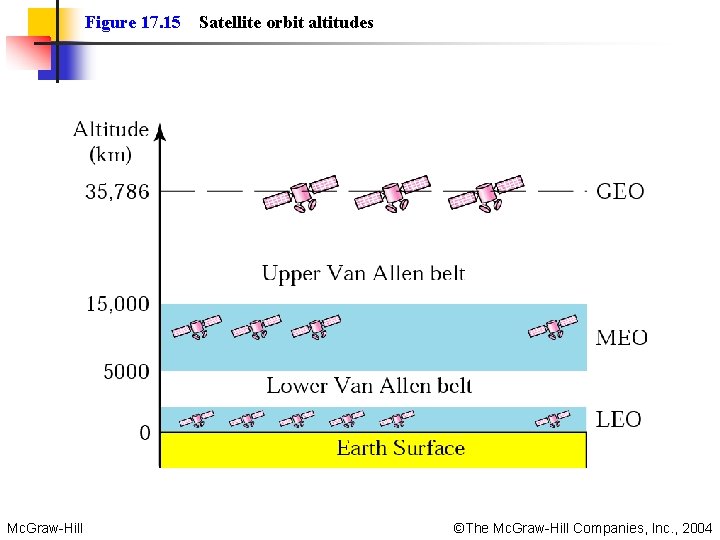 Figure 17. 15 Mc. Graw-Hill Satellite orbit altitudes ©The Mc. Graw-Hill Companies, Inc. ,