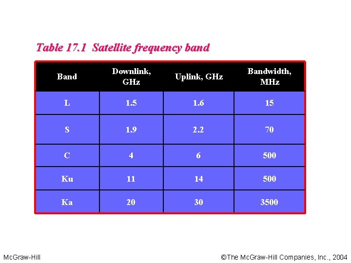 Table 17. 1 Satellite frequency band Mc. Graw-Hill Band Downlink, GHz Uplink, GHz Bandwidth,