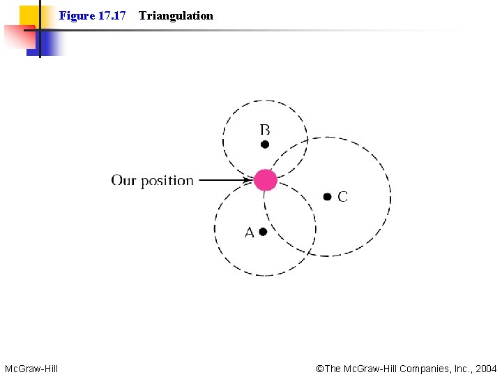 Figure 17. 17 Mc. Graw-Hill Triangulation ©The Mc. Graw-Hill Companies, Inc. , 2004 