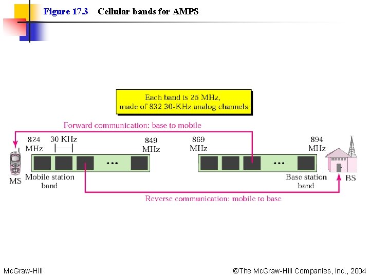 Figure 17. 3 Mc. Graw-Hill Cellular bands for AMPS ©The Mc. Graw-Hill Companies, Inc.