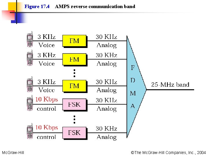 Figure 17. 4 Mc. Graw-Hill AMPS reverse communication band ©The Mc. Graw-Hill Companies, Inc.