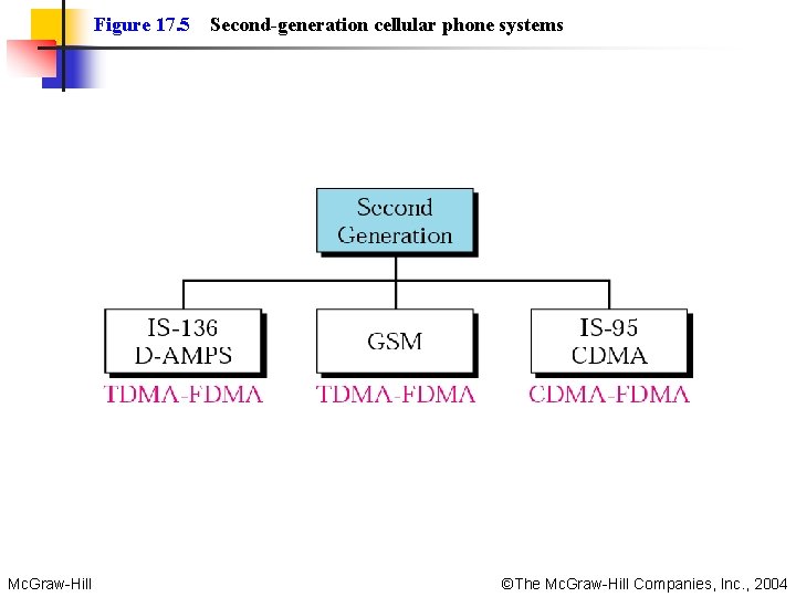 Figure 17. 5 Mc. Graw-Hill Second-generation cellular phone systems ©The Mc. Graw-Hill Companies, Inc.